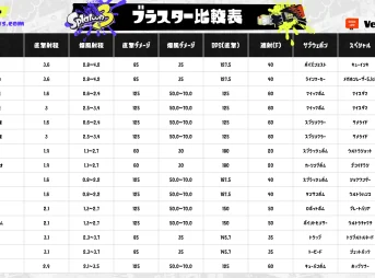 スプラトゥーン3ブラスター比較表