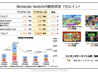 Switch2 2025年3月期中に発表する方針変更なし、古川社長「これ以上のことをお伝えできない」