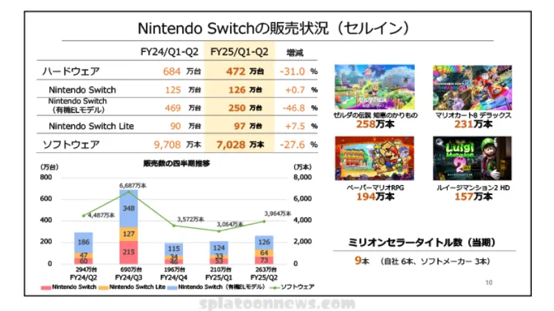 Switch2 2025年3月期中に発表する方針変更なし、古川社長「これ以上のことをお伝えできない」